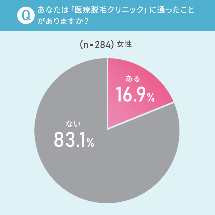 あなたは「医療脱毛クリニック」
に通ったことはありますか？