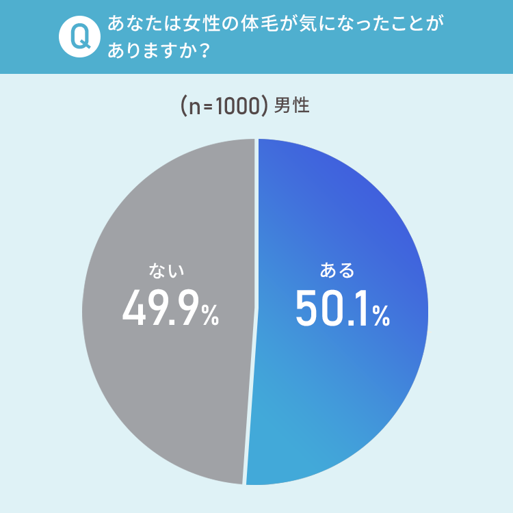 女性の体毛が気になったことがありますか？