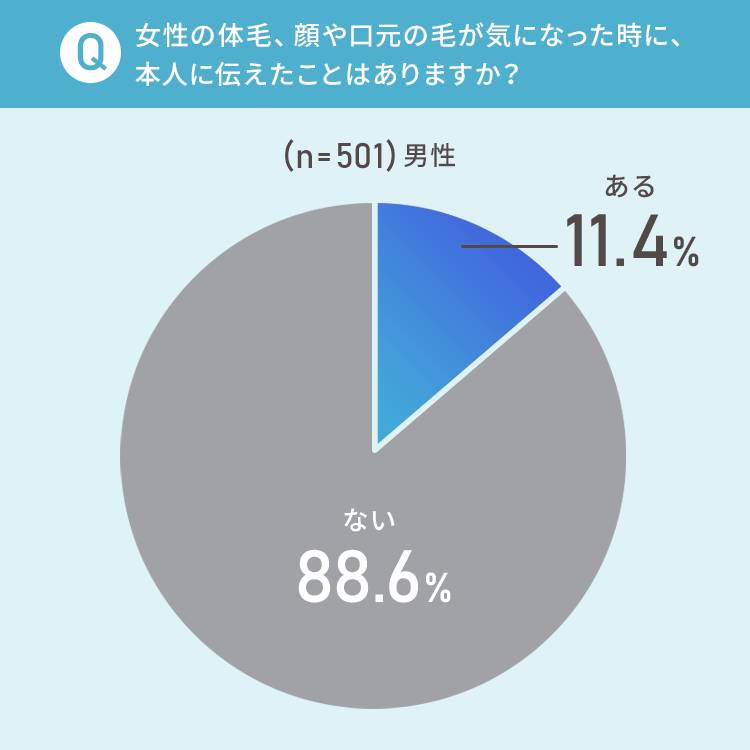 女性の体毛、顔や口元の毛が気になった時に、本人に伝えたことあありますか？