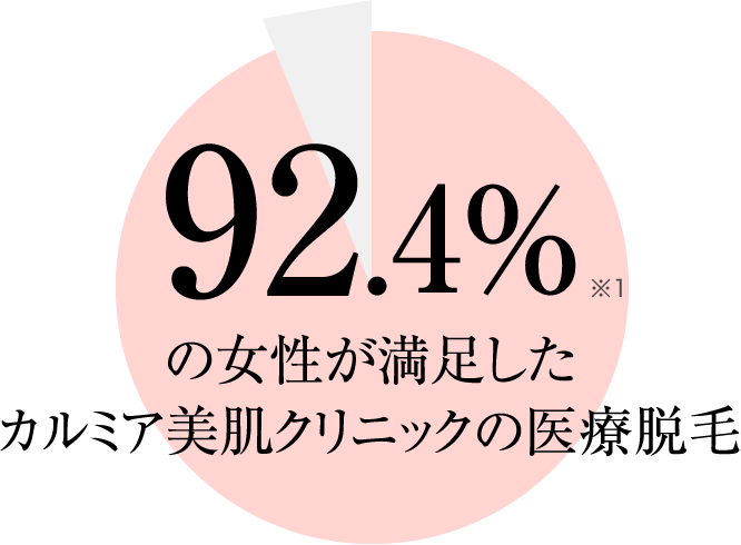 92.4％の女性が満足したカルミア美肌クリニックの医療脱毛