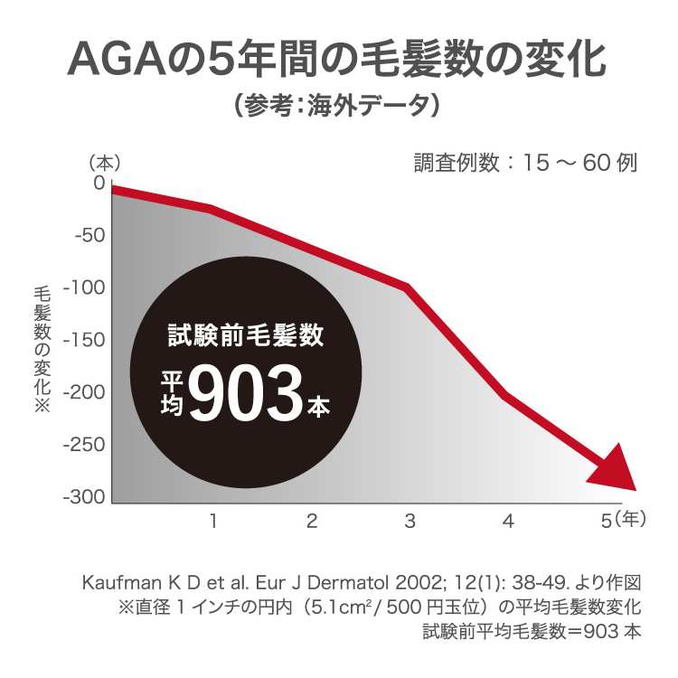 AGAの5年間の毛髪数の変化（参考：海外データ）
