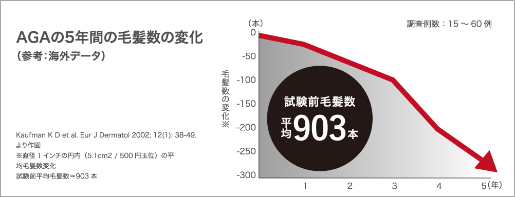 AGAの5年間の毛髪数の変化(参考:海外データ)