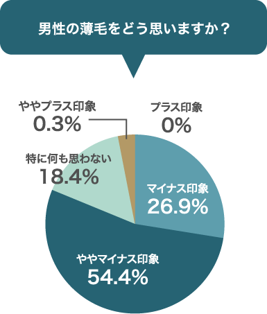 男性の薄毛をどう思いますか？