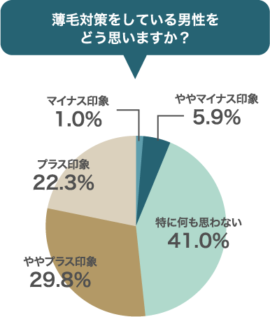 薄毛対策をしている男性をどう思いますか？