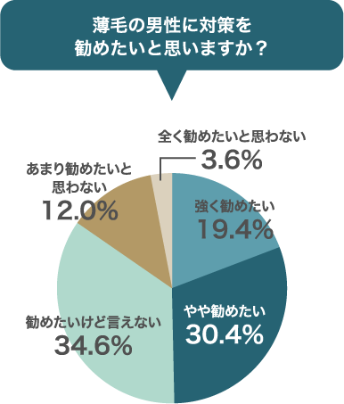 薄毛の男性に対策を勧めたいと思いますか？