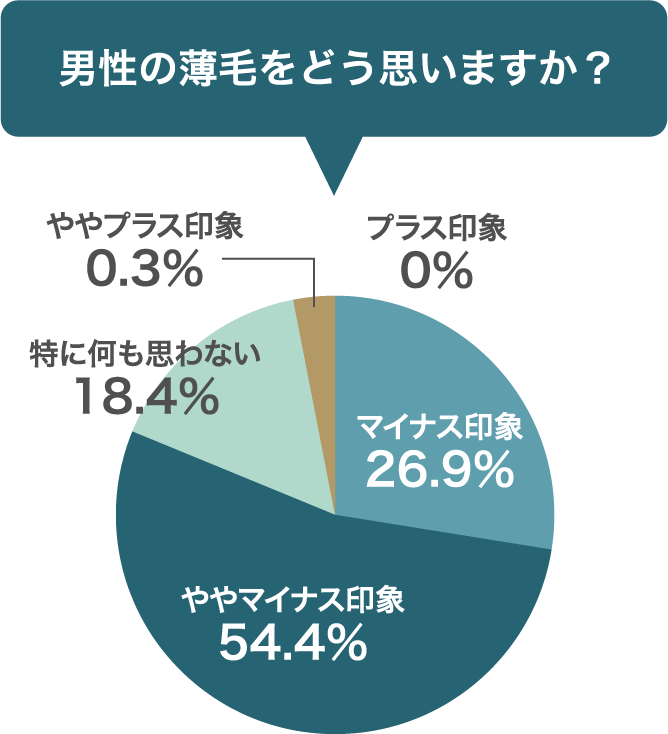 男性の薄毛をどう思いますか？