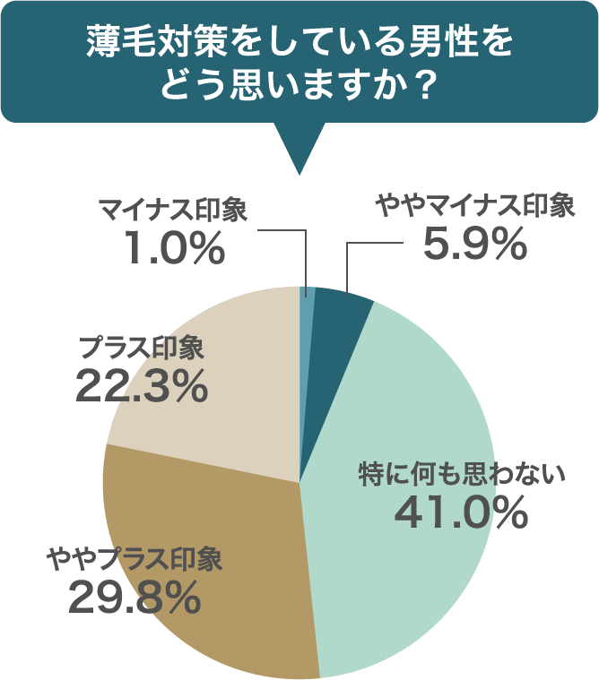 薄毛対策をしている男性をどう思いますか？