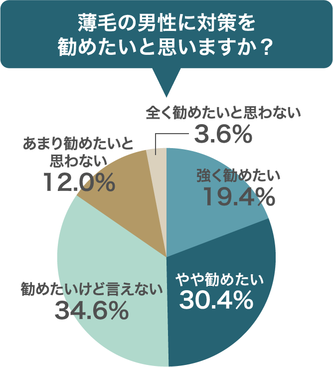 薄毛の男性に対策を勧めたいと思いますか？