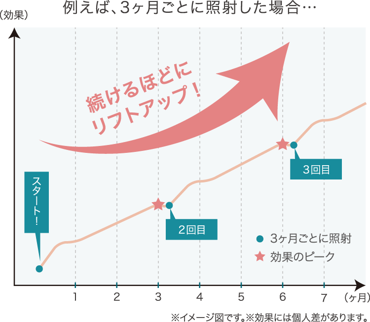 続けるほどにリフトUPを目指せる